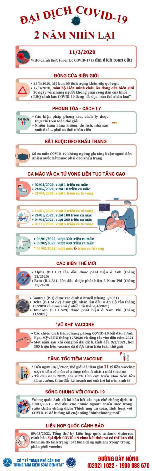 Đại dịch COVID-19 2 năm nhìn lại