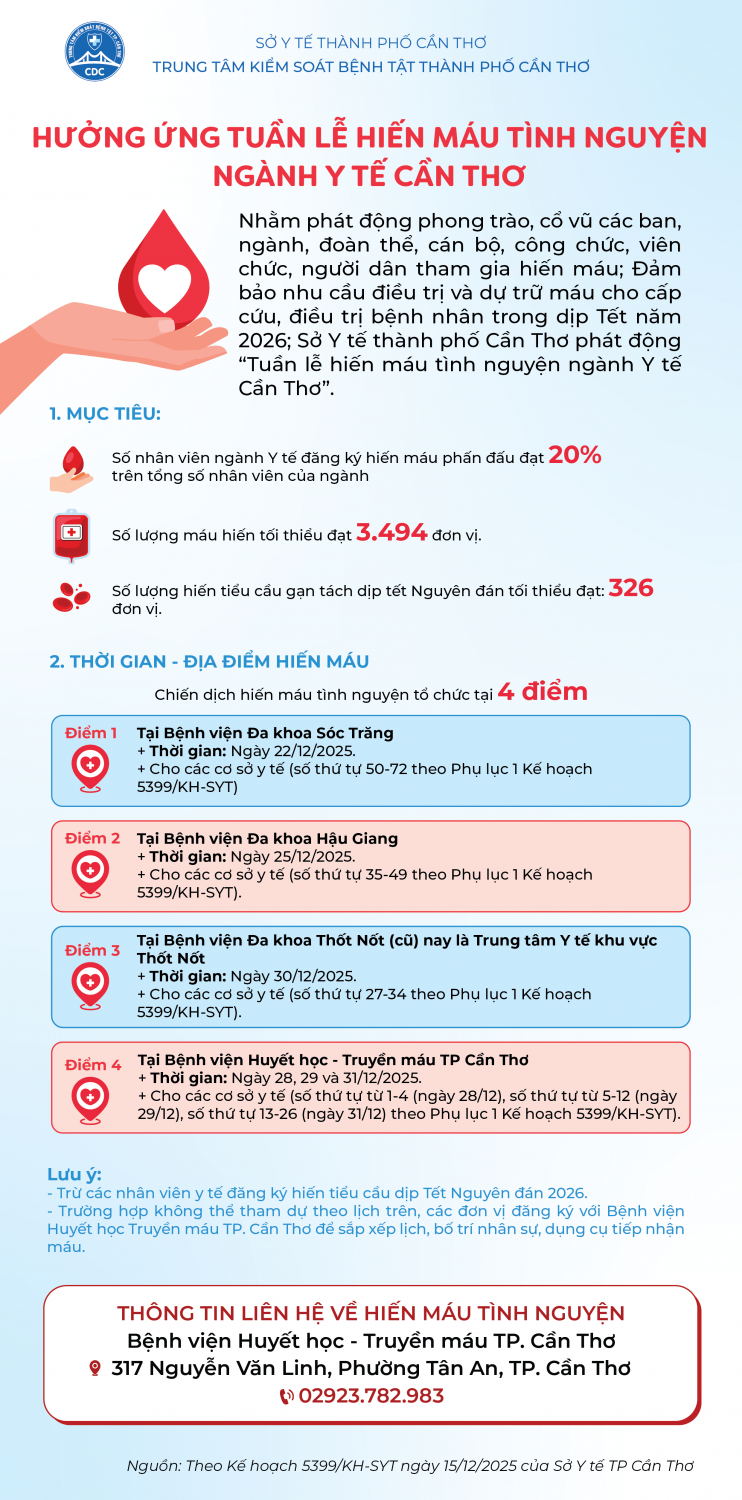 Hưởng ứng tuần lễ hiến máu tình nguyện Ngành Y tế Cần Thơ